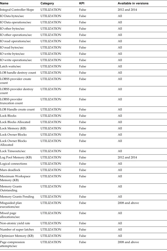 Table 5 ‑1.  MSSQL Server Metrics (Continued)