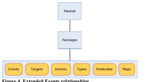 Figure 4. Extended Events relationships 