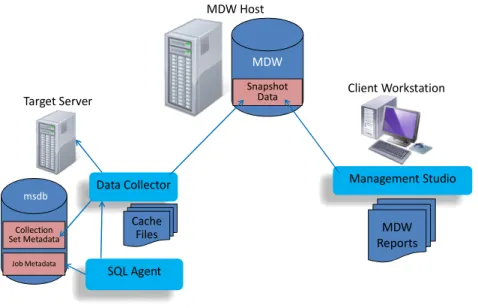 Figure 4. Data collection architecture 