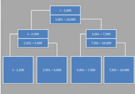 Figure 1.  A vastly over-simplified b-tree shows how indexes speed access to data