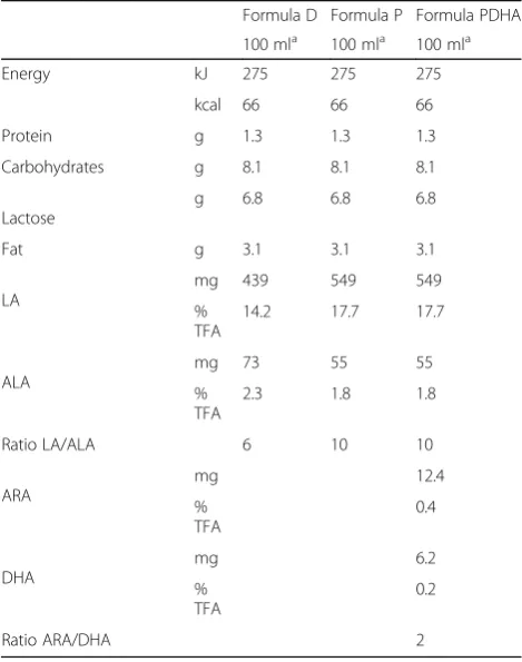 Table 1 Composition of study formulas