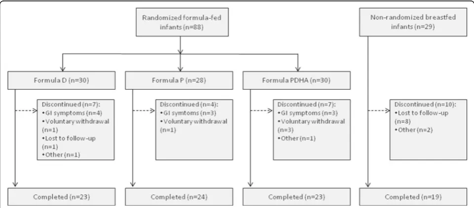 Fig. 1 Flow of study subjects. Formula D contained a mixture of dairy lipids and plant oils; formula P contained only plant oils and formula PDHAcontained plant oils supplemented with ARA and DHA