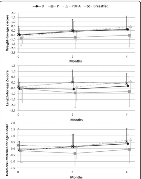 Fig. 3 Body composition expressed in percentage of body weight at baseline, 2 months and 4 months in formula-fed and breastfed infants