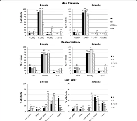 Fig. 4 Infants’ stool frequency, consistency and color at 1 and 3 months of age. Formula D contained a mixture of dairy lipids and plant oils; formula Pcontained only plant oils and formula PDHA contained plant oils supplemented with ARA and DHA