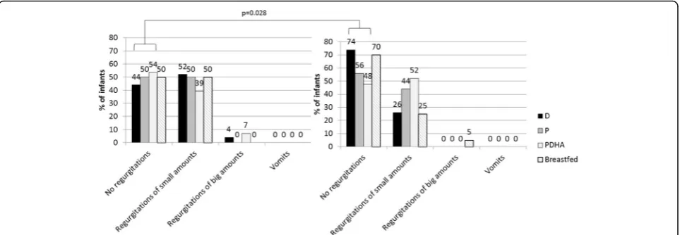 Table 4 Occurrence of abdominal pain, flatulence and sleeping disturbances and description of behavior in infants at 1 and 3 monthsof age