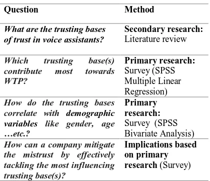 Fig. 2: Methods used in relation to research questions  