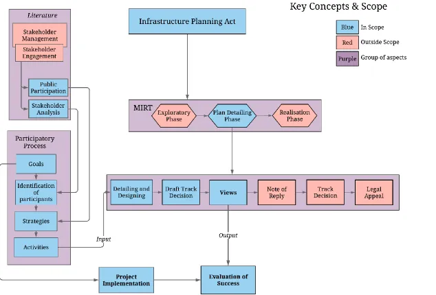Figure 1: Flow Diagram of Key Concept Relations and Scope