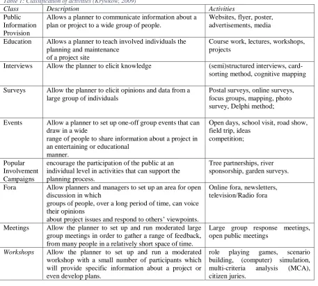 Table 1: Classification of activities (Krywkow, 2009) Class Description 