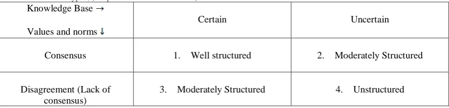Table 2: Problem Types, (adapted from Hommes 2008) Knowledge Base  