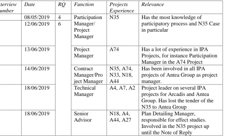 Table 6: List of conducted interviews for case study Interview Date RQ Function 