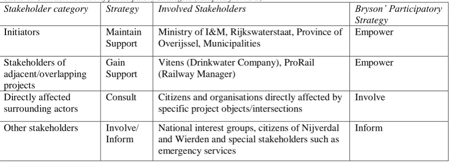 Table 8: Characterisation of participatory strategies (Adapted from D2) Stakeholder category Strategy  Involved Stakeholders 