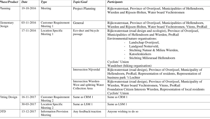 Table 9: Characterisation of participatory activities  Phase/Product 