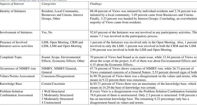 Table 10: Major findings per topic of interest of View Analysis Aspects of Interest Categories 