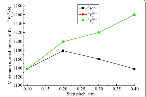 Figure 16 Curves of maximum normal forces of feet under 0.05 m ≤ s ≤ 0.2 m, Δθ = 0°, crab‑type tripod gait