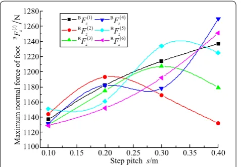 Figure 23 Variable tendencies of maximum normal forces of feet with change in step pitch under mixture‑type I tripod gait
