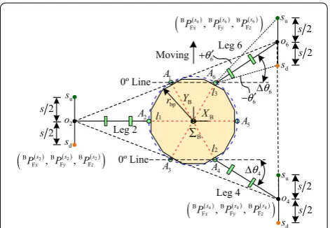 Figure 5 Support phase of heavy‑duty six‑legged under ant‑type tripod gait
