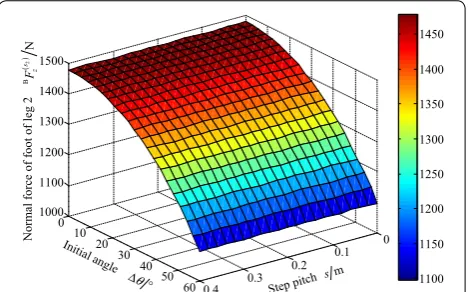 Figure 7 Variable tendency chart of normal force of foot for leg 4 with changes in Δθ and s under ant‑type tripod gait