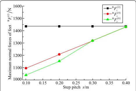 Figure 9 Curves of maximum normal forces of feet under s = 0.4 m, 20° ≤ Δθ ≤ 60°, and ant‑type tripod gait