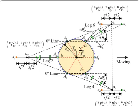 Figure 13 Variable tendency chart of normal force of foot for leg 2 with changes in Δθ and s under crab‑type tripod gait