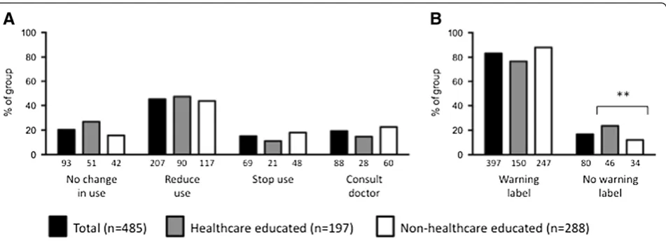 Figure 2 Behavioural changes and warning label preferences following education about medication overuse headache