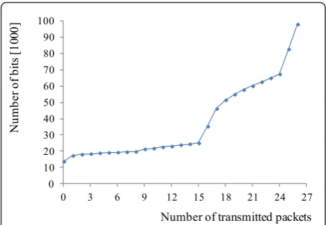 Figure 9 Number of bits according to the number oftransmitted packets for the 27 packets of Figure 8.