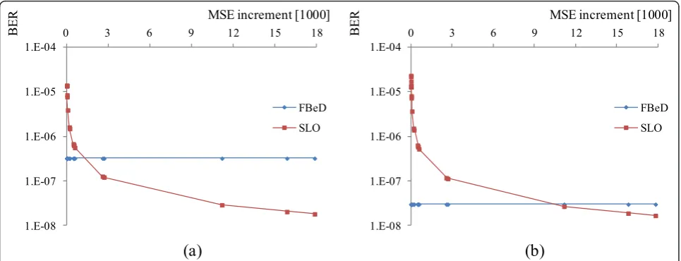 Figure 12 MSE increment and BER levels allocated by FBeD and SLO for transmitted packets among the 27 in Figure 8, where thechannel SNR is (a) 12 dB and (b) 14 dB.