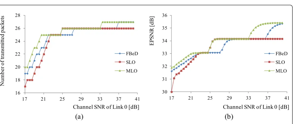 Figure 16 Performances of FBeD, SLO and MLO in terms of (a) Number of transmitted packets and (b) EPSNR.