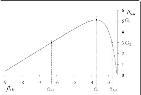 Figure 5 bi, h versus Λi, h, according to (17).