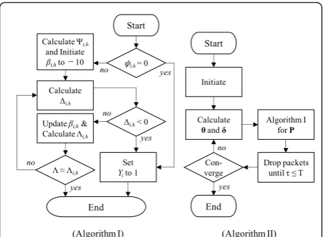 Figure 6 Algorithms for finding μ and Y for a given Λ.