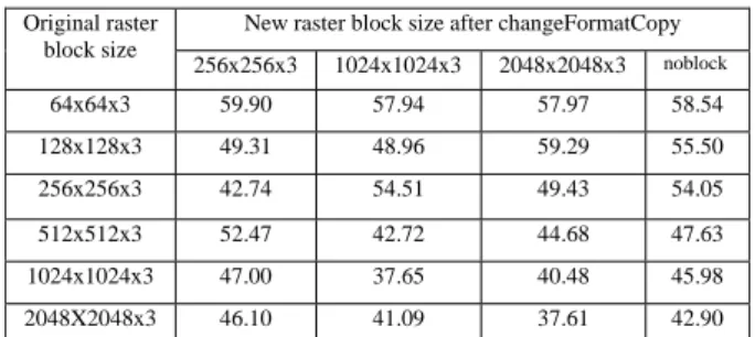 Table 1. Average execution time in seconds   to change internal raster block sizes 