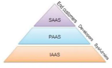 Figure 1 : Illustration of the layers for the Service-Oriented Architecture 