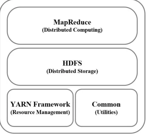 Figure 1 : Hadoop V2.x architecture