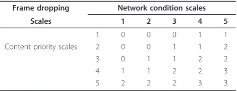 Table 3 An example of feasible AQoS