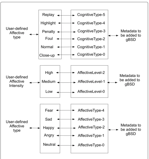 Figure 9 The interaction between users and metadata.
