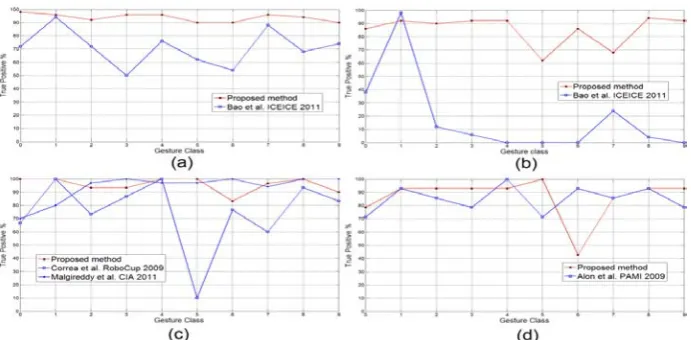 Fig. 5. Movement direction vectors for the gesture of digit 6 of the training set of: Palm Graffiti Digits database (left) and Warwick Hand Gesture database (right)