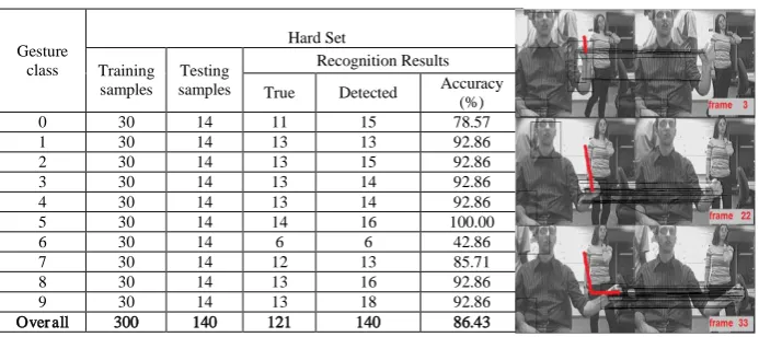 Table 1. Results of experiment on the easy set of the Palm Graffiti Digits database [4] 