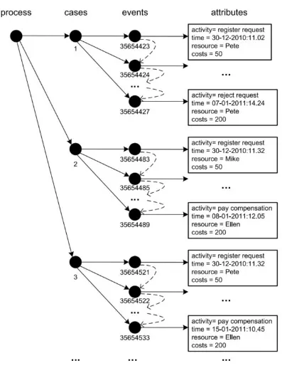 Figure 2.2: Structure event log [36]