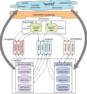 Figure 2.4: Process mining framework [36]