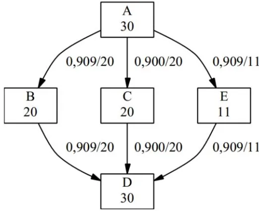 Figure 2.9: Example dependency graph [44]