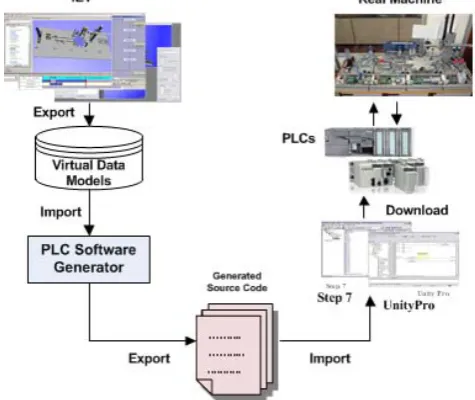 Fig. 1. Automatic Control Software Generation Framework 