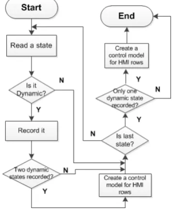 Fig. 4. Workflow of Manual Control Model generation  