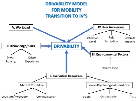 Figure 10. DRIVABILITY Model For Mobility Transition to IV’s 