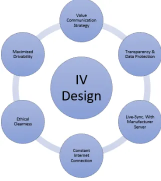 Figure 11. Intelligent Vehicle Design Results  
