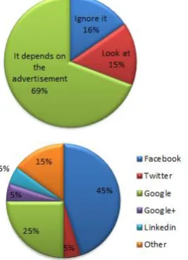 Figure 2: Factors affecting online advertisement The students correctly noticed that social applications offer little in terms of privacy, but make up for it in terms of personal recommendations and reliability, thus explaining their popularity