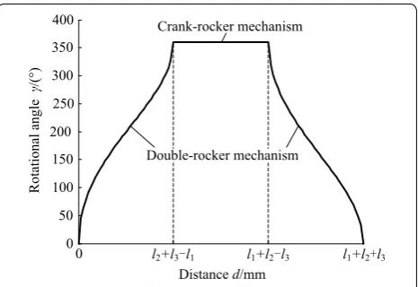 Figure 3 Function graph between γ and d 