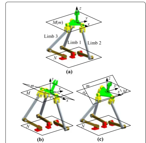 Figure 7 3‑RRRR PM and its configurations. a Rotation about x axis, brotation about y axis