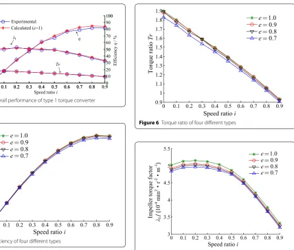 Figure 5 Efficiency of four different types