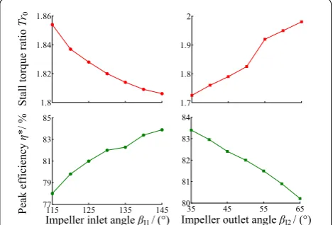 Figure 8 Impeller inlet and outlet angles sensitivity analysis