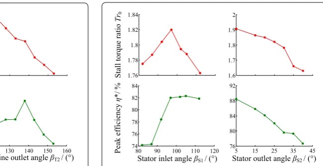 Figure 9 Turbine inlet and outlet angles sensitivity analysis