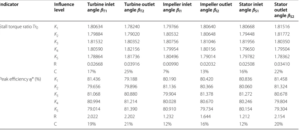 Table 3 Configurations and simulation results in DOE